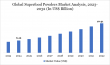 Superfood Powders Market Trends 2025 | Growth, Benefits, Top Brands & Global Demand Insights | DataM Intelligence