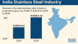 India Stainless Steel Industry to Hit USD 31,905.2 million by 2034, Fueled by Automotive and Industrial Growth