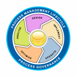 Process Management Lifecycle