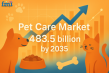 Pet Care Market to Reach USD 483.5 Billion by 2035, Driven by Pet Humanization, Premiumization, and Tech Advancements