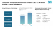 Computed Tomography Market Size to Reach USD 12.34 Billion by 2030 – Mordor Intelligence