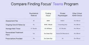 Finding Focus Teen Assessment Comparison Chart