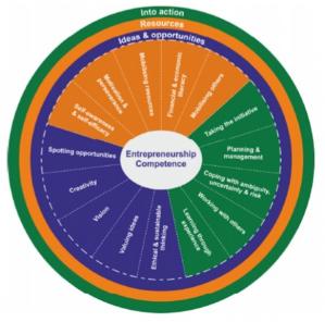 Areas and competences of the EntreComp conceptual model.