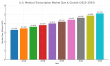 Medical Transcription Services in 2025: Key Trends Transforming the U.S. Market