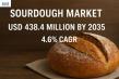 Sourdough Market Forecast to Grow to USD 438.4 Million by 2035, Boosted by Innovations in Fermentation and Health Trends
