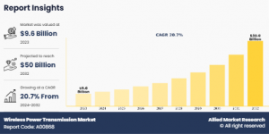 Wireless Power Transmission Market Growth and Size
