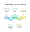 3D Printing Construction Market to Reach $3.3 Trillion by 2032, growing at a 105.8% CAGR | CyBe Construction, Peri group