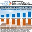 All GCC countries claim cyber readiness; only 1 in 6 protect industry-specific digital operations