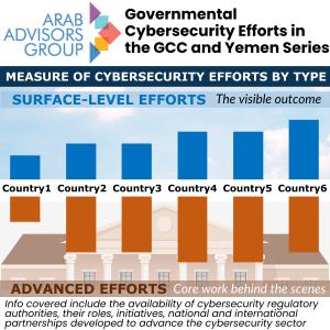 As digitization accelerates across the GCC, Arab Advisors Group releases a comprehensive three-part research series titled: Governmental Cybersecurity Efforts in the GCC and Yemen Cybersecurity efforts in the GCC vary, with each country showing a unique mix of surface-level & advanced government efforts, revealing disparities in their digital security approaches
