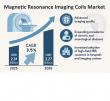 Magnetic Resonance Imaging Coils Market Size, Share, and Forecast 2025 to 2035