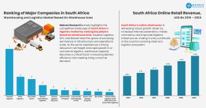 Comprehensive Analysis of South Africa’s Logistics, Warehousing & Cold Chain Market