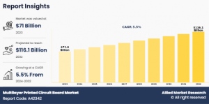 According to a new report published by Allied Market Research, titled, “Multilayer Printed Circuit Board Market," The multilayer printed circuit board market was valued at $71 billion in 2023, and is estimated to reach $116 Multilayer Printed Circuit Board Market trends-analysis