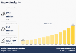 Online Entertainment Market Size, Share and Analysis