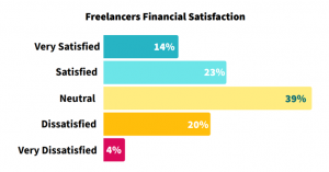 graph freelancers financial situation
