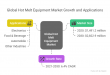 Hot Melt Equipment Market Valued at $1.49 Billion in 2020, Projected to Reach $2.82 Billion by 2030