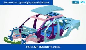 Automotive Lightweight Material Market