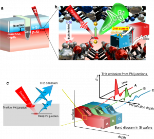 Figure | Concept of the non-contact inspection on the PN junction depth.