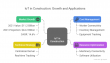 IoT in Construction Market: Size, Share, Competitive Landscape & Trends, Projected to Reach $44.2B by 2031, CAGR 14.6%