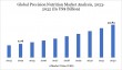 Precision Nutrition Market Growth: USD 6.78 Bn in 2024 to USD 22.82 Bn by 2032 | Report Insights By DataM Intelligence