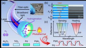 Photothermal synergistic TPP hydrogen detection system integrated at the tip of an optical fiber.