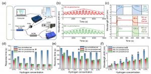 Quantitative evaluation of the sensing performance of the resonance-enhanced photothermal synergistic fiber-optic TPP tip.