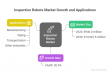 Inspection Robots Market to Skyrocket from $940.0 Million in 2020 to $13,942.5 Million by 2030, with a 30.9% CAGR