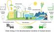 Decarbonization Market Trends and Challenges, Production Analysis, Growth Forecast to 2033