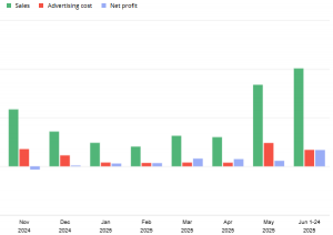 Major increases in sales and profit in just 7 months