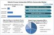 Robotic Process Automation (RPA) in Automotive Market Size To Reach USD 25.32 Billion by 2032, Grow at 32.6% 2025 2032