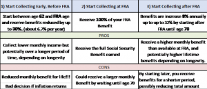 Pros and Cons of Starting Social Security Early or Late