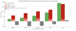 A new report reveals a stark divide in how bank and financial fees affect American households, showing that the nation’s highest earners come out ahead while middle- and working-class families pay the price Top earners net about $100 annually in credit card rewards after fees, while the bottom 80% pay $300 to $500 more in fees than they receive in rewards.