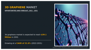 3D Graphene Markets Forecast