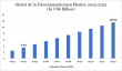 AI in Telecommunication Driving Next-Gen Network Optimization,Predictive Maintenance & CX Innovation | DataMIntelligence