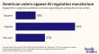 Americans Oppose the AI Regulation Moratorium by a 3-to-1 Margin
