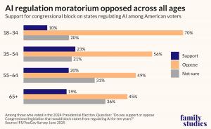 Support, opposition, don't know across age brackets.