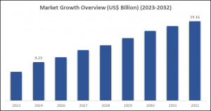 Market Overview:
Algae-Based Biofuel Market has emerged as a promising and sustainable energy source, offering a cleaner alternative to fossil fuels Algae-Based Biofuel Market Overview