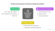Semiconductor Production Equipment Market to Reach $209.9 Billion by 2031, Growing at a CAGR of 9% from 2022