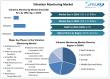 Vibration Monitoring Market To Hit USD 3.17 Billion 2032, Expected to Grow at 8.7% From 2025 To 2032