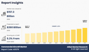 Allied Market Research published a report, titled, "Commercial Aircraft Market size by Aircraft Type (Narrow Body, Wide Body, Regional and Business Jet, and Freighter), Size (Small Aircraft, Medium Aircraft, and Large Aircraft), and Application (Passenger and Cargo): Global Opportunity Analysis and Industry Forecast, 2024-2033" Commercial Aircraft Market 2033