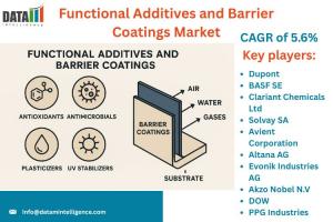 Functional Additives and Barrier Coatings Market