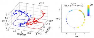 Figure 2. Experimental measurement results of the winding numbers of eigenenergies (left) and eigenstates (right).