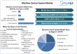 Machine Control System Market Projected to Reach USD 1.08 Billion 2032, With a CAGR of 8.64% To Forecast 2025-2032