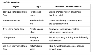 Nova Lux DR Properties, a boutique real estate firm bridging luxury, land legacy, and wellness, proudly unveils its June collection, featuring five exceptional opportunities across the Dominican Republic for soul-aligned investors and developers Nova Lux DR Properties Portfolio Overview for June 2025