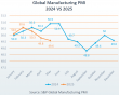 Global Supply Chains Face Rising Congestion, Tariff Uncertainty, and Capacity Shifts, Per Dimerco’s July Freight Report