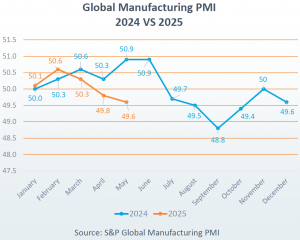 Global PMI Jul