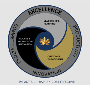A round logo separated into the 3 EPIC drivers, Leadership & Planning, Customer & Market Engagement, and Innovation in Process & Technology
