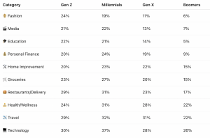 A table showing generation preferences regarding what people want AI to help with. Millennials lead in tech and wellness, but Gen Z stands out in identity-driven categories like fashion and education. Boomers remain more reserved across the board."