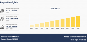 According to a new report published by Allied Market Research, titled, "Leisure Travel Market Size, Share, Competitive Landscape and Trend Analysis Report, by Traveler Type, by Age Group, by Expenditure Type, by Sales Channel : Global Opportunity Analysis and Industry Forecast, 2024-2033 Leisure Travel, Leisure Travel, Leisure Travelling, Leisure Tour