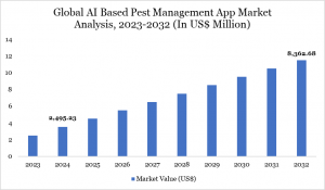 AI-Based Pest Management App Market