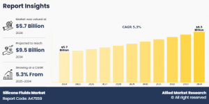 Silicone Fluids Market Trend